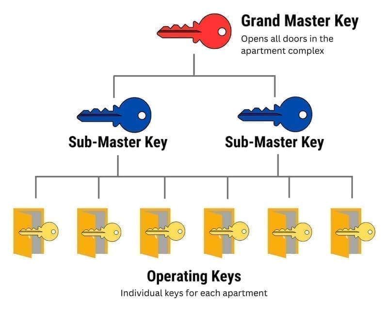 Master Key Systems
